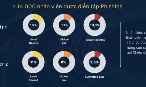 Chủ động gửi mail 'lừa đảo' để nhân viên tăng cảnh giác