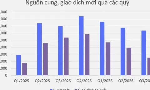 Hơn 31.800 sản phẩm nhà ở mở bán, chưa đến 40% được hấp thụ