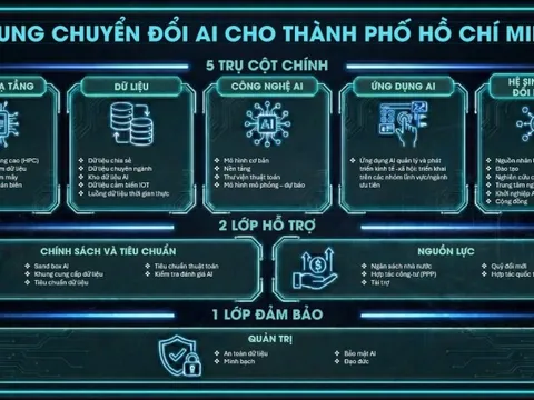 CMC đề xuất Khung Chuyển đổi AI cho TP HCM