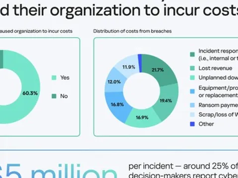 Sự cố mạng gây thiệt hại cho doanh nghiệp