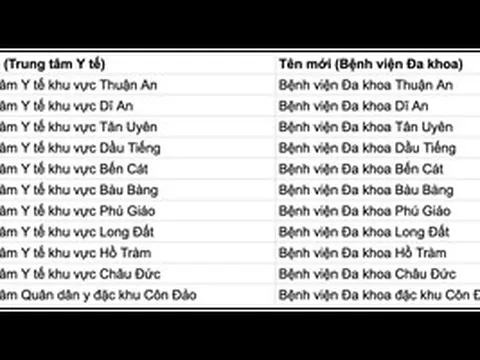 TPHCM đề xuất đổi tên nhiều trung tâm y tế khu vực thành bệnh viện đa khoa