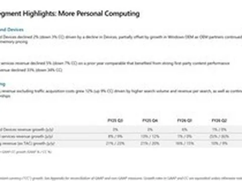 Xbox lại đi xuống: Phần cứng giảm hơn 30%, Microsoft vẫn sống khỏe nhờ AI