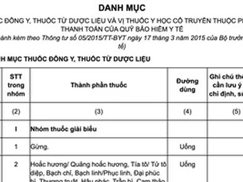 Bổ sung thêm thuốc y học cổ truyền vào danh mục BHYT chi trả