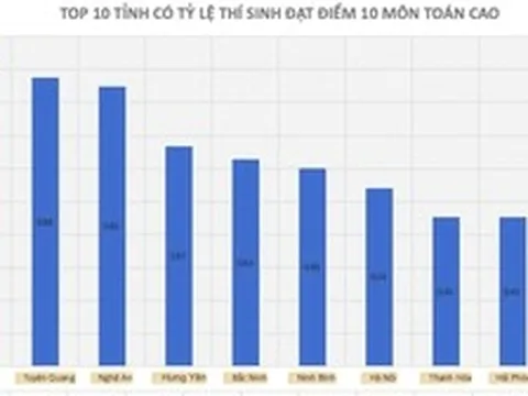 Chủ tịch Tuyên Quang chỉ đạo làm rõ thông tin điểm thi Toán nghi cao bất thường