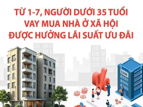 Vay mua nhà ở xã hội: Người dưới 35 tuổi được áp dụng lãi suất 6,5% từ ngày 1-7-2026