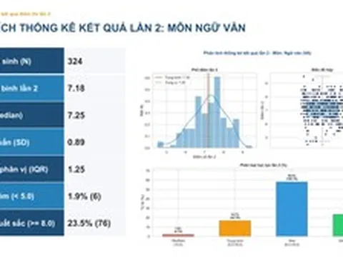 Phổ điểm môn Vật lý thi lại tốt nghiệp của thí sinh Chuyên Tuyên Quang