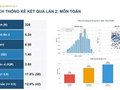 Thi lại tốt nghiệp, chỉ 1 thí chuyên Tuyên Quang chạm mốc 9,5 điểm toán