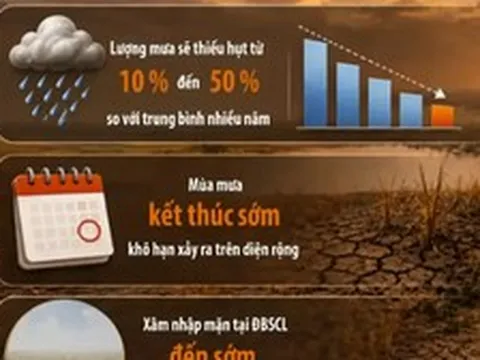 El Nino rất mạnh, mùa đông 2026-2027 liệu có rét đậm?